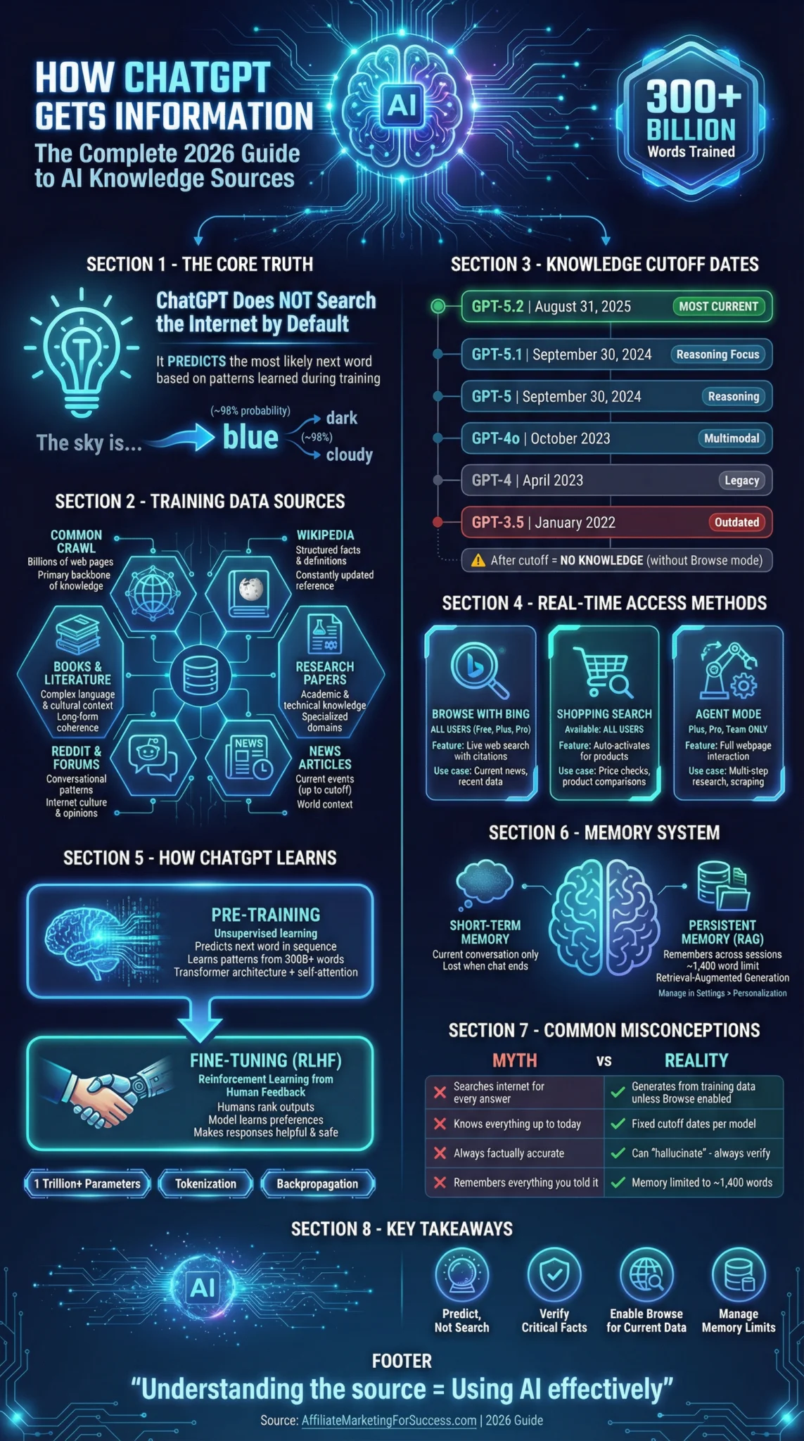 ChatGPT information guide poster. Dark blue background with white text. Sections on AI knowledge sources, training data, and learning methods. Includes brain and light bulb icons.